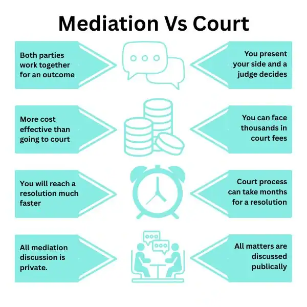 Why Try Family Mediation Cambridge - graphic of mediation vs court.